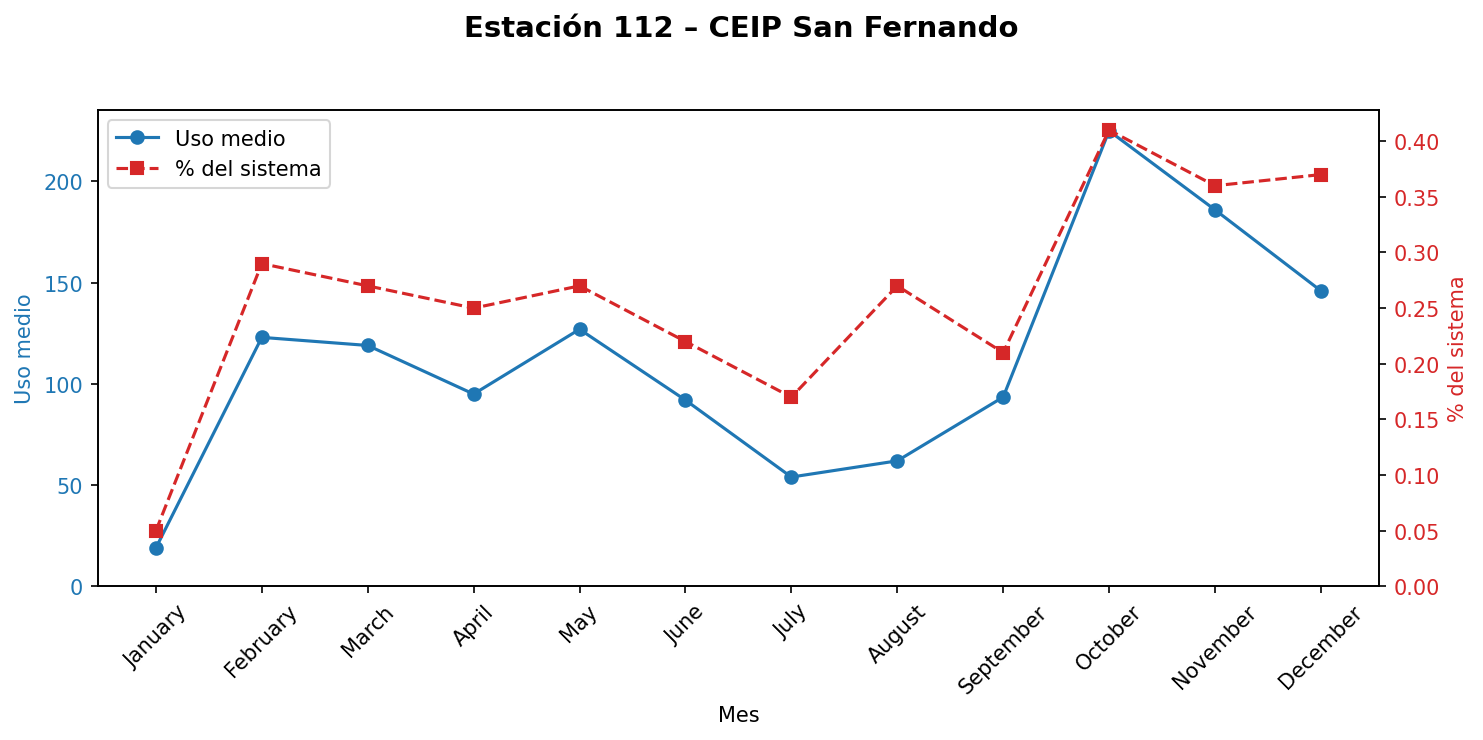 Estación 112 – CEIP San Fernando